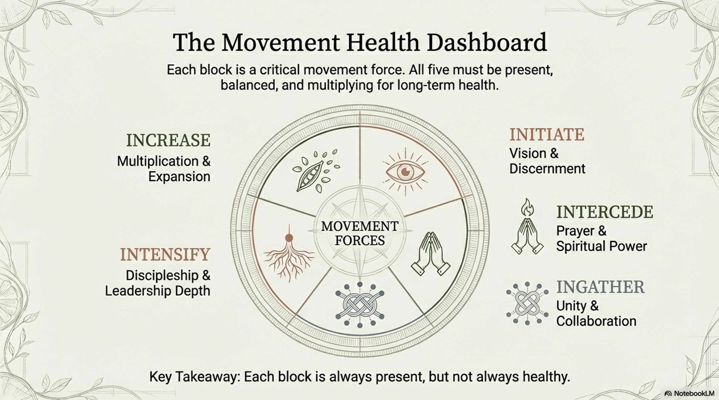 Movement Health Dashboard wheel showing five forces: Initiate, Intercede, Ingather, Intensify, Increase