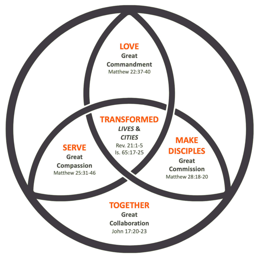 City Leaders Collective Four Greats framework diagram