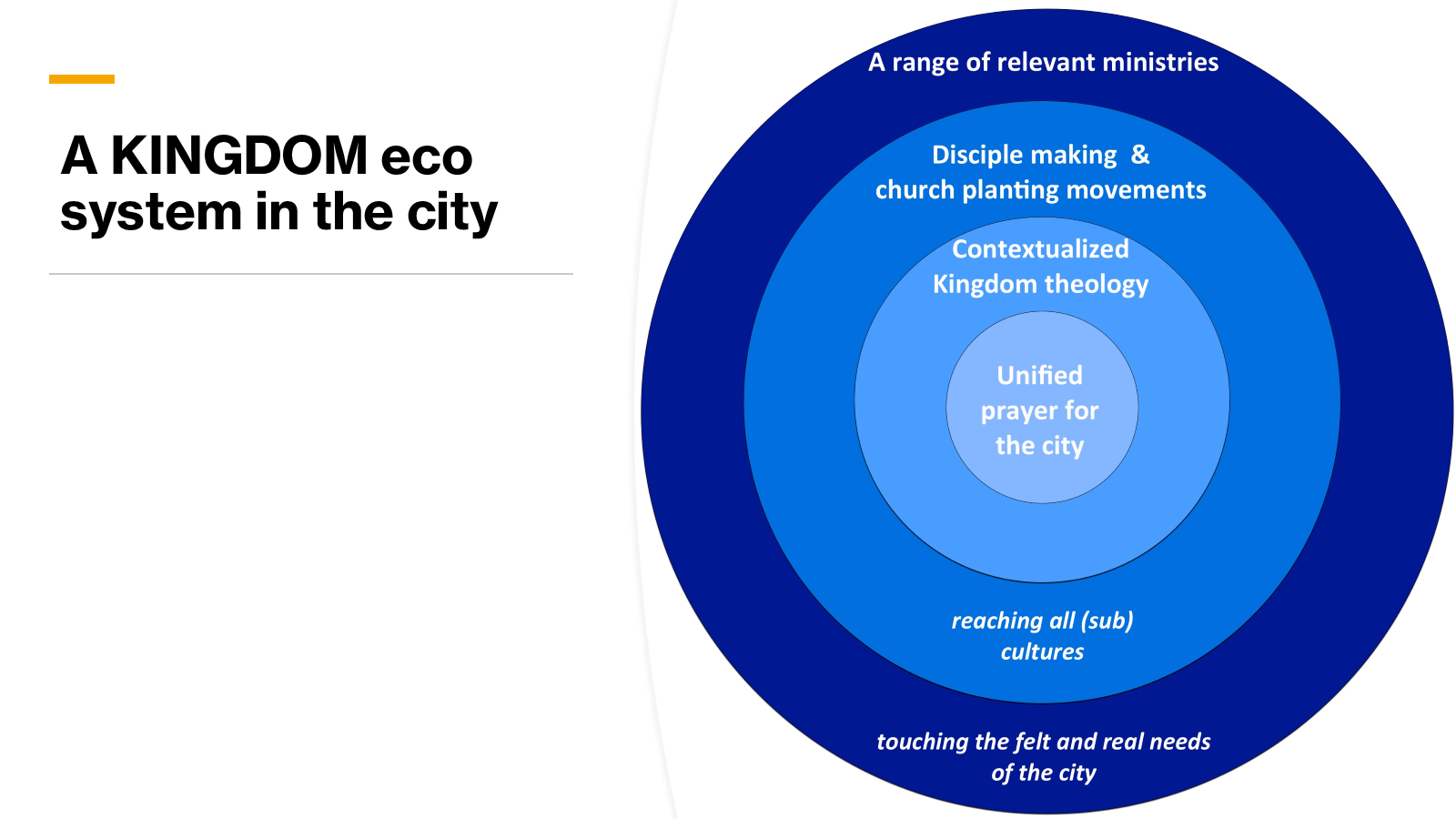 Piet Brinksma slide showing a kingdom ecosystem in the city