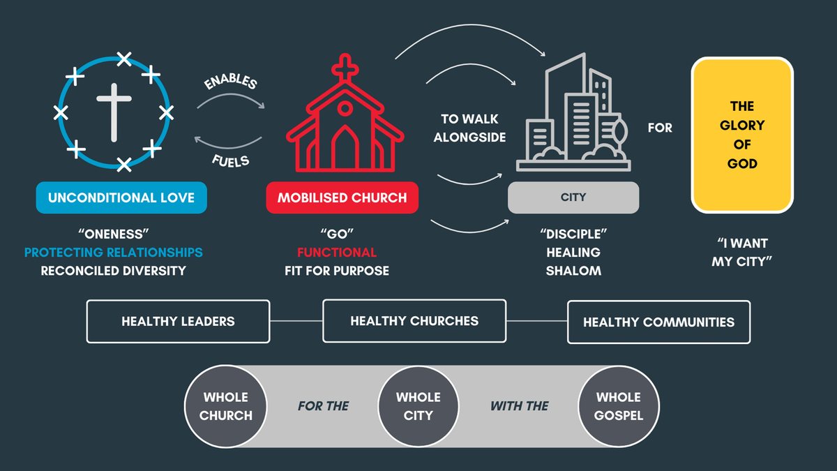 Greig Whitaker framework: Unconditional Love enables a Mobilised Church to walk alongside the City for the Glory of God — Whole Church for the Whole City with the Whole Gospel
