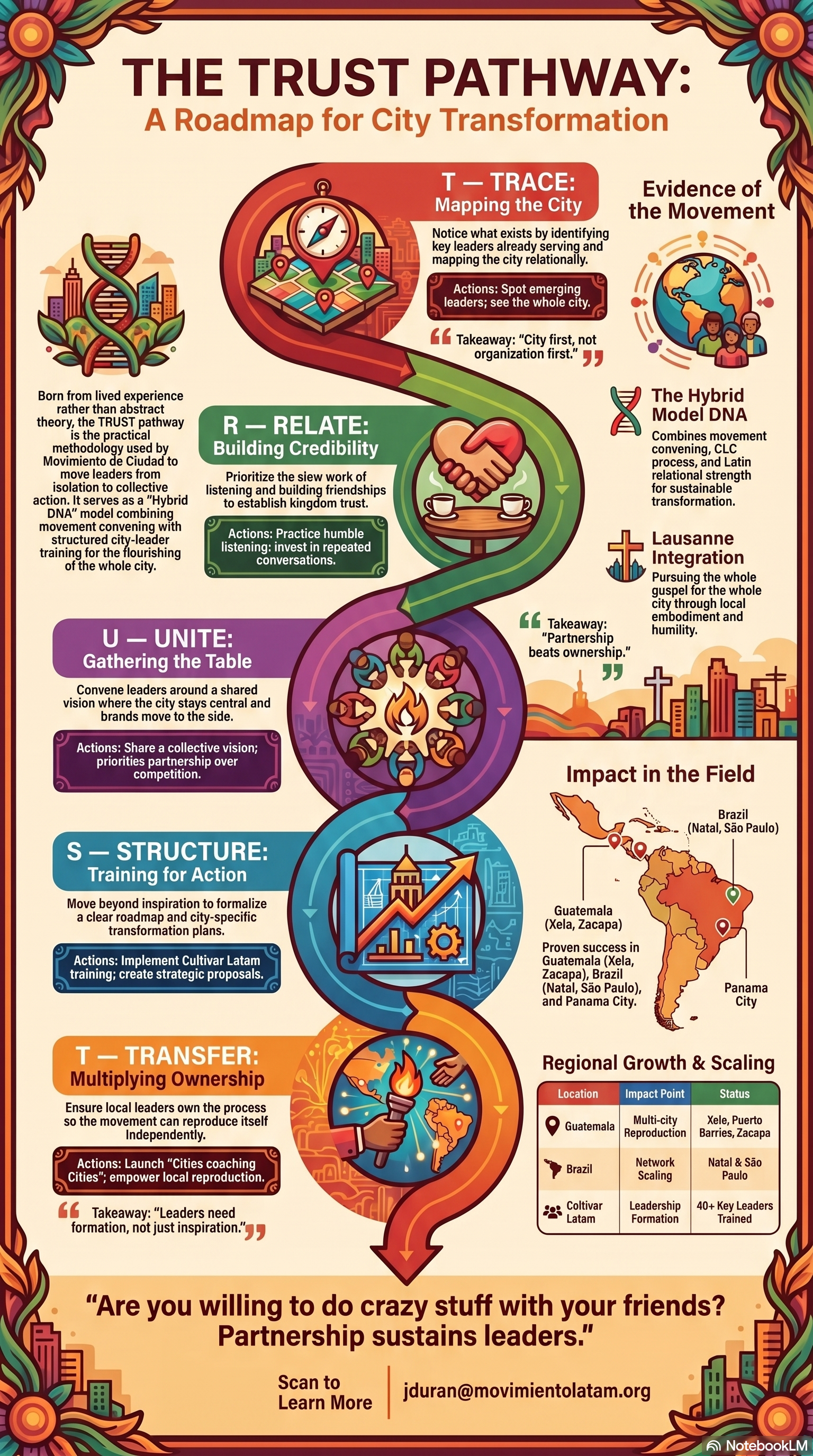 Movimiento América Latina — TRUST Pathway infographic