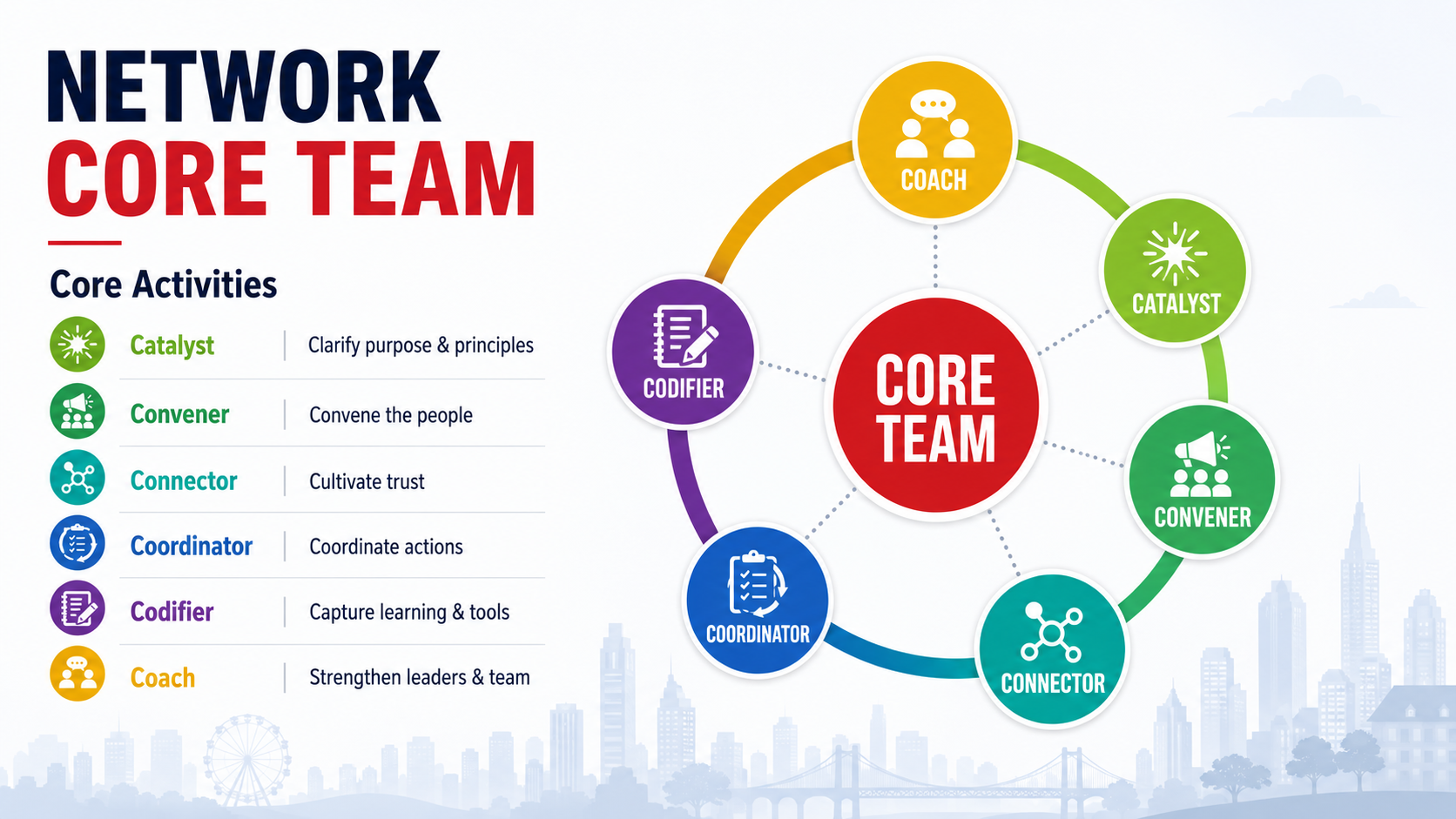 Network Core Team framework showing catalyst, convener, connector, coordinator, codifier, and coach roles